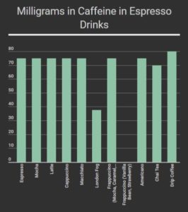 caffeine comparison chart coffee vs latte vs macchiato
