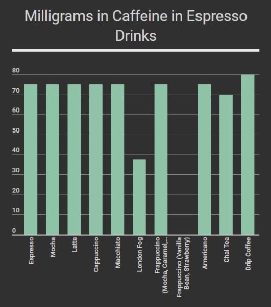 Caffeine Levels in Espresso Drinks